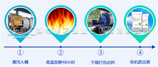 如何利用人畜禽糞便生產(chǎn)生態(tài)有機(jī)肥呢？